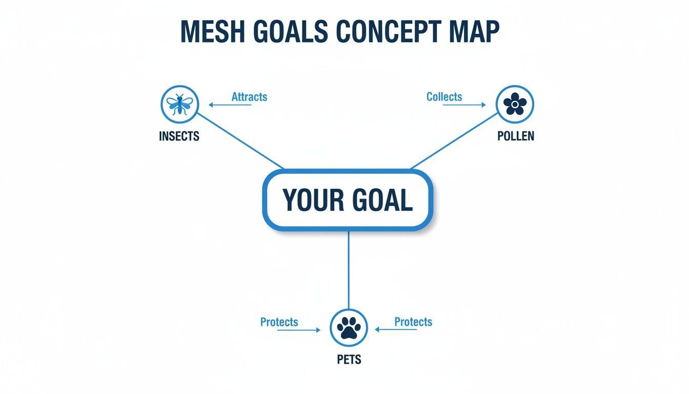 A concept map showing mesh goals like attracting insects, collecting pollen, and protecting pets.