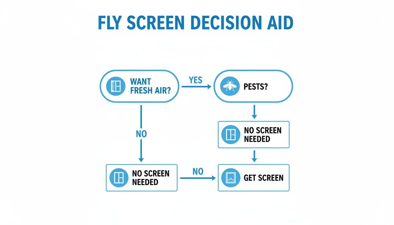 A flowchart titled 'Fly Screen Decision Aid' helps users decide if they need a fly screen.