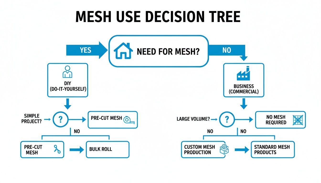 Flowchart illustrating a mesh use decision tree for DIY, commercial, pre-cut, bulk, and custom needs.