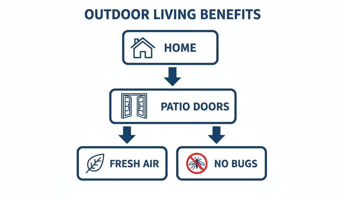 A flowchart illustrates outdoor living benefits, showing how patio doors lead to fresh air and no bugs.