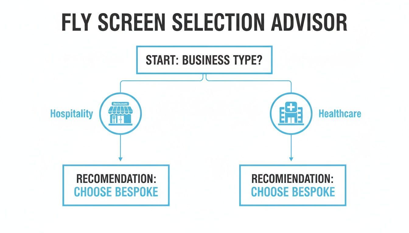 Flowchart for fly screen selection advisor recommending bespoke solutions for hospitality and healthcare businesses.