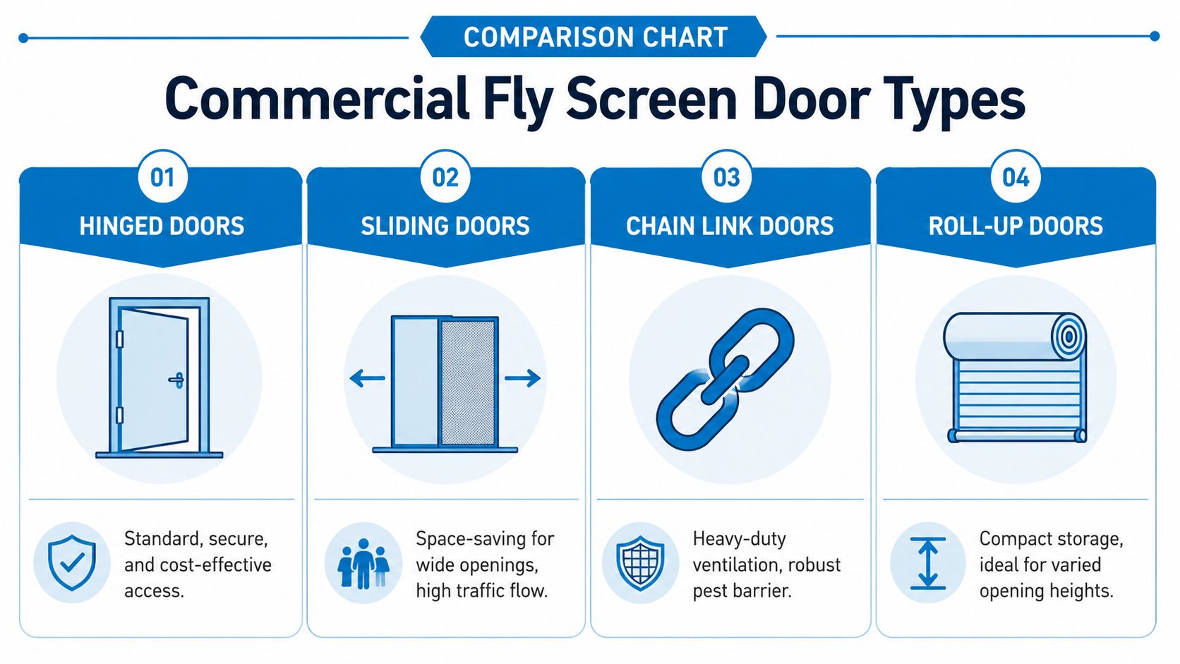A comparison chart showing four different types of commercial fly screen doors with descriptive benefits for each.