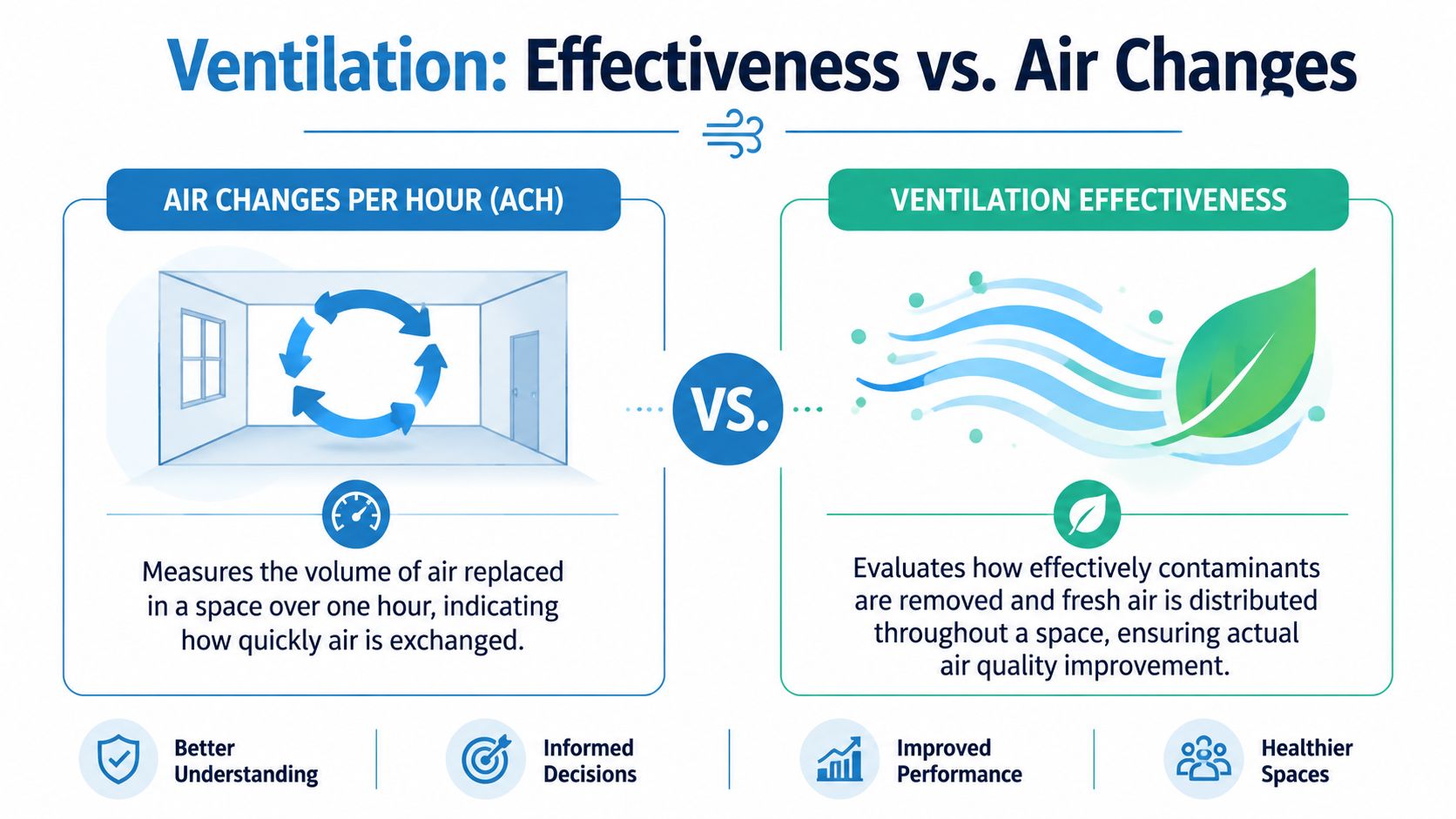 An infographic comparing air changes per hour with ventilation effectiveness for indoor air quality and health.