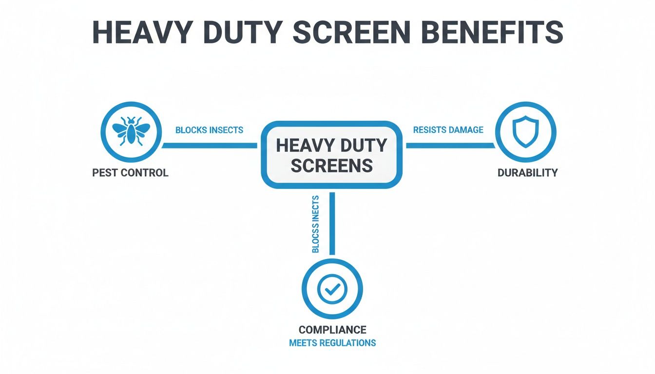 Diagram showing the benefits of heavy-duty screens: pest control, durability, and compliance.
